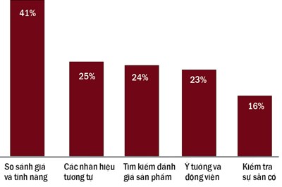 bd8 Tìm hiểu về thương mại điện tử: Thời điểm tôi muốn mua